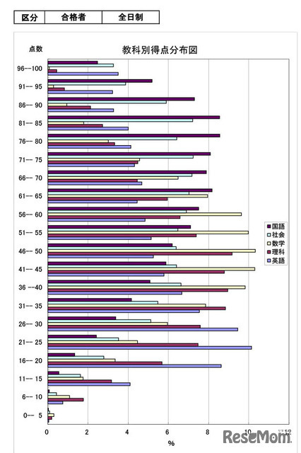 教科別得点分布図（全日制・合格者）