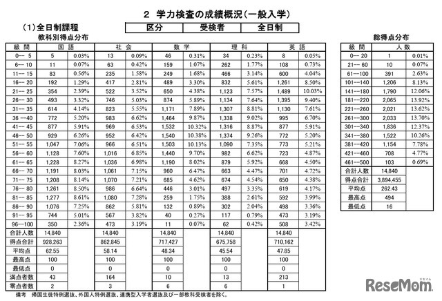 学力検査の成績概況（一般入学）