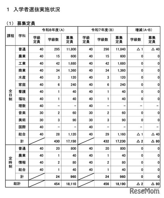 入学者選抜実施状況