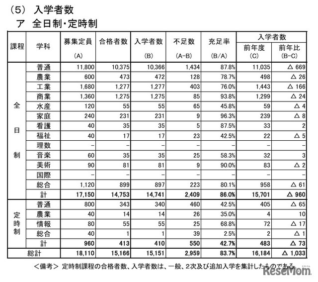 入学者数（全日制・定時制）