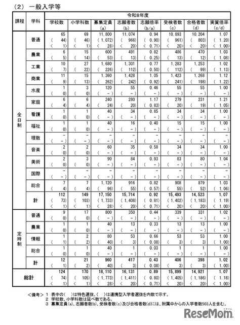 一般入学等