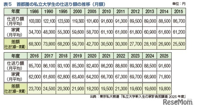 首都圏の私立大学の仕送り額の推移（月額）