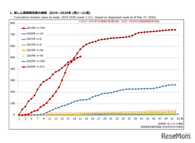 麻しん累積報告数の推移 2019～2026年（第1～21週）