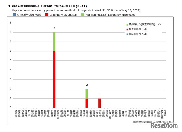 都道府県別病型別麻しん報告数 2026年 第21週