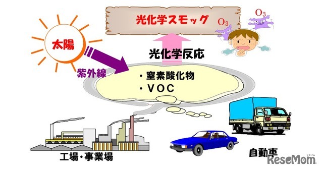 光化学スモッグ