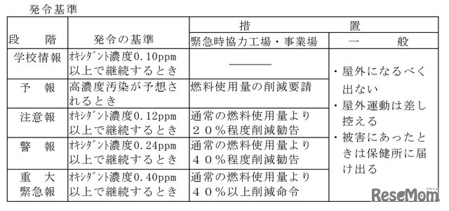 光化学スモッグ発令基準