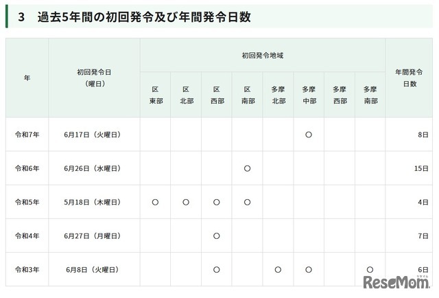 東京都、過去5年間の初回発令および年間発令日数