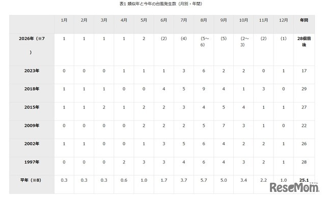 類似年と今年の台風発生数（月別・年間）