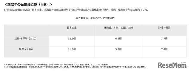 類似年、平年のエリア別接近数
