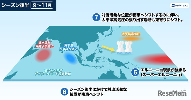 ィリピン近海の対流活動と太平洋高気圧の関係（シーズン後半）