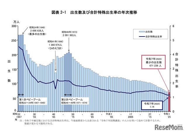出生数および合計特殊出生率の年次推移