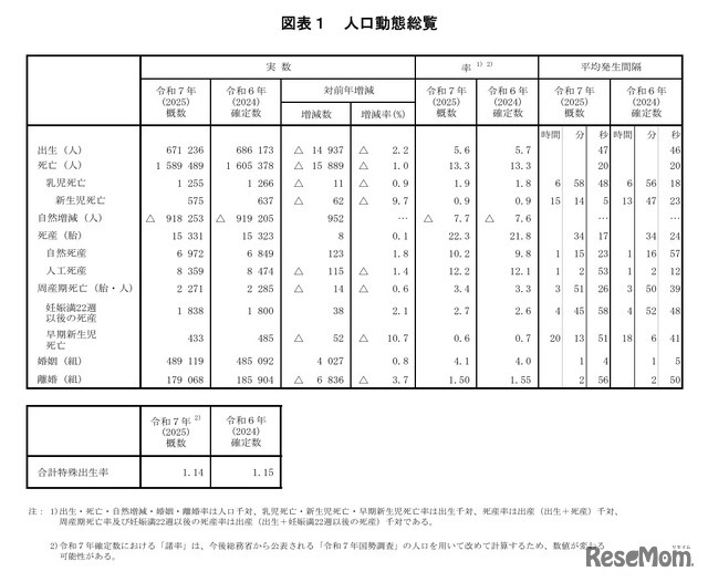 人口動態総覧