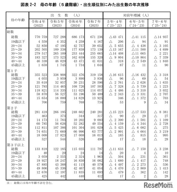 母の年齢（5歳階級）・出生順位別にみた出生数の年次推移