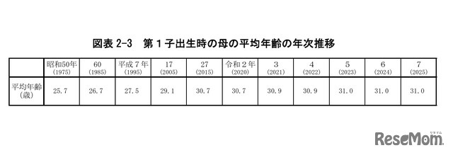 第1子出生時の母の平均年齢の年次推移