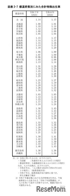 都道府県別にみた合計特殊出生率