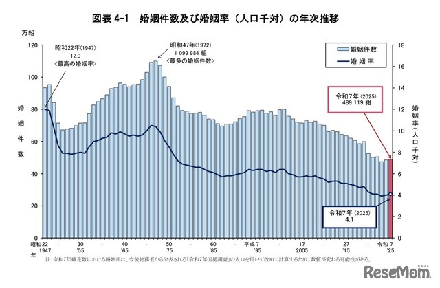 婚姻件数および婚姻率（人口千対）の年次推移