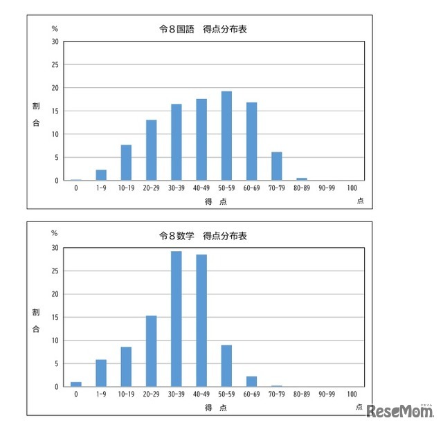 得点分布（国語・数学）
