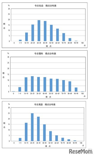得点分布（社会・理科・英語）