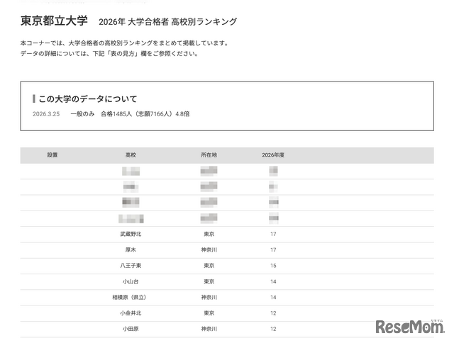 2026年 大学合格者 高校別ランキング「東京都立大学」