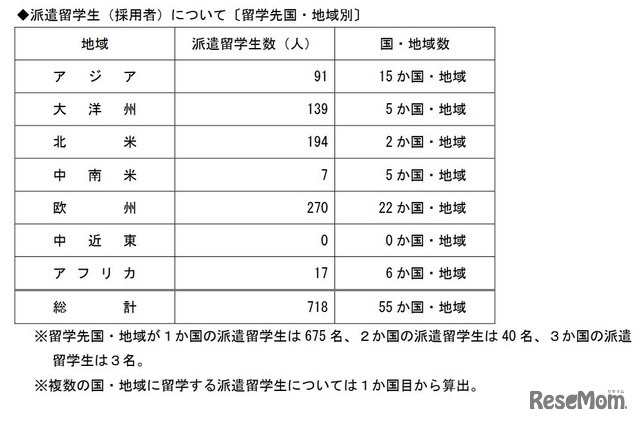 選考結果〔コース別〕