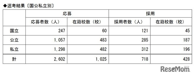 選考結果〔国公私立別〕