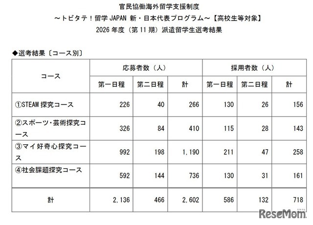 派遣留学生（採用者）について〔留学先国・地域別〕