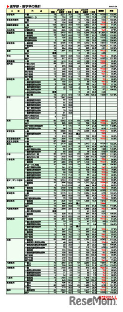医学部・医学科の集計一覧