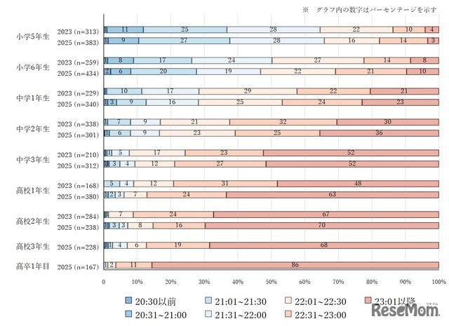 子供の就寝時間