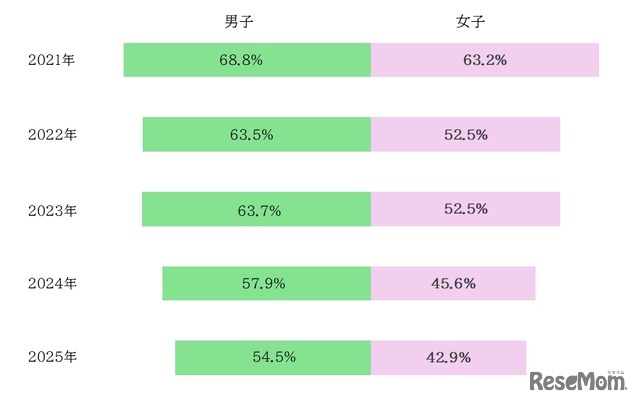 1日1時間以上の運動が週4日以上の割合