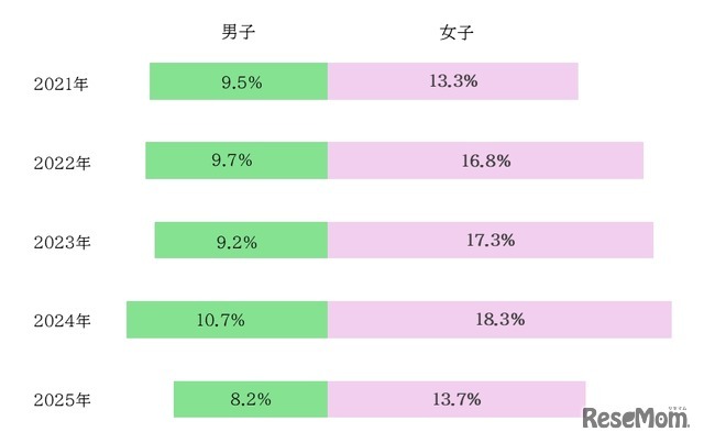 子供の中等度以上の抑うつ症状の割合