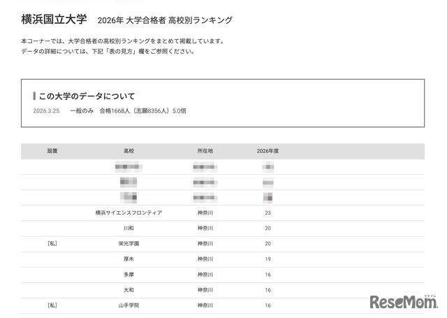 2026年 大学合格者 高校別ランキング「横浜国立大学」