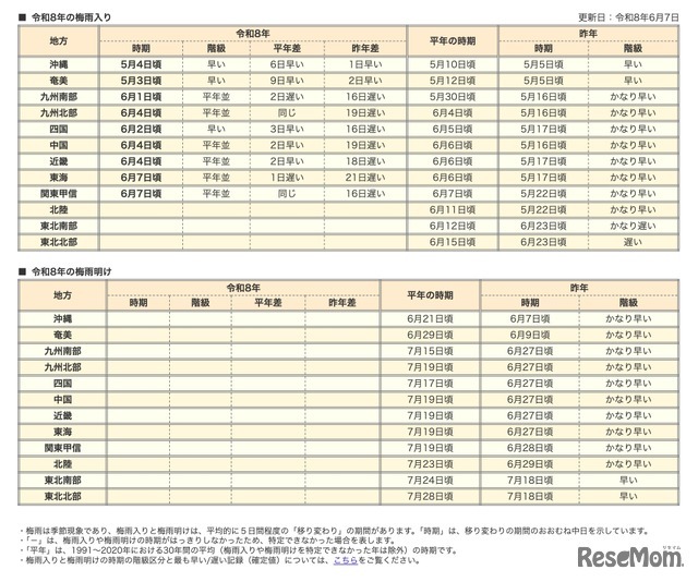 令和8年の梅雨入りと梅雨明け（速報値）