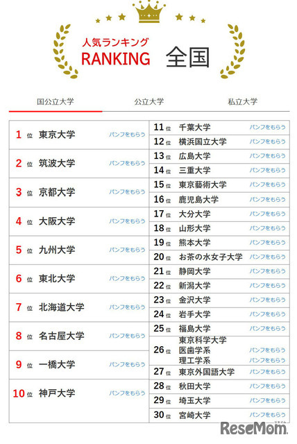 大学人気ランキング全国版（5月31日集計）国立大学