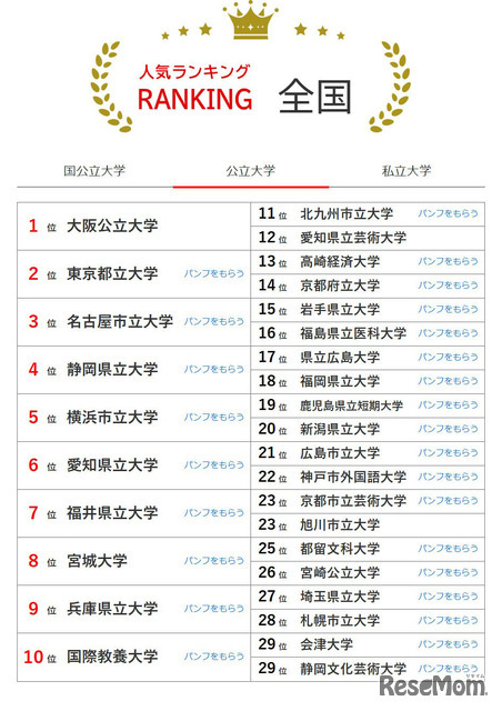 大学人気ランキング全国版（5月31日集計）公立大学