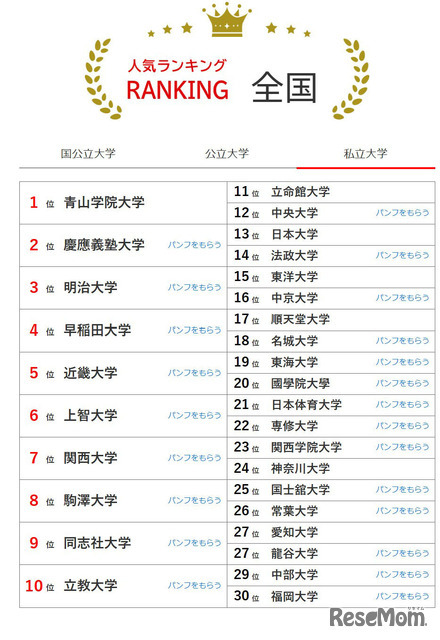 大学人気ランキング全国版（5月31日集計）私立大学