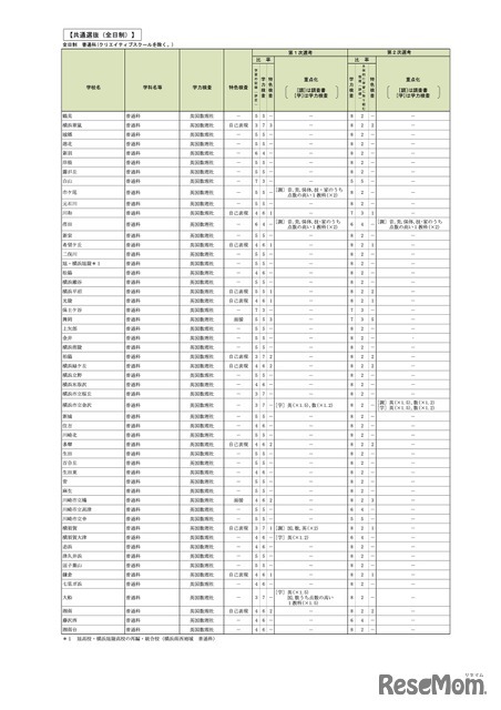 令和9年度神奈川県公立高等学校入学者選抜 選考基準 共通選抜（全日制）※一部