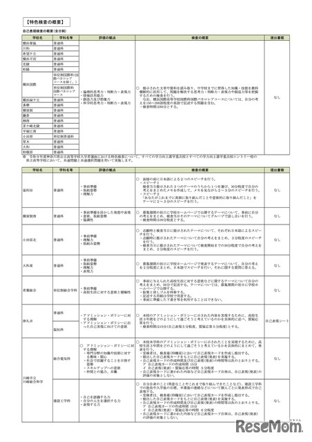 令和9年度神奈川県公立高等学校入学者選抜 選考基準 特色検査の概要 ※一部