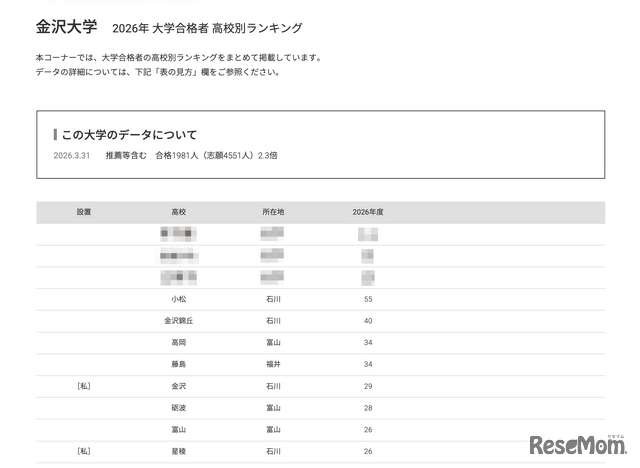 2026年 大学合格者 高校別ランキング「金沢大学」