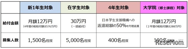 キーエンス財団の奨学金