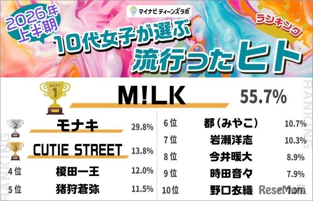 ヒト部門