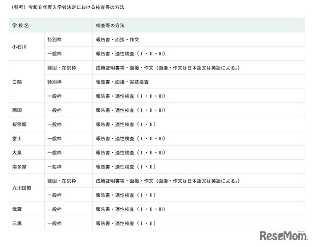 【参考】令和8年度入学者決定における検査等の方法