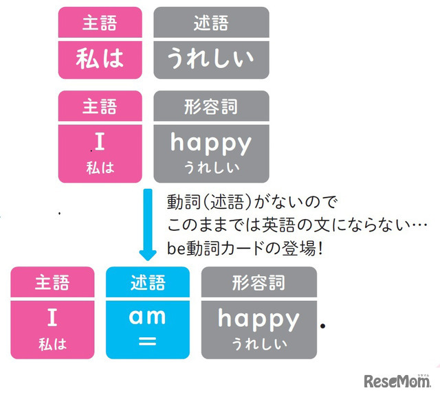 『小学校高学年から使える　英語でつまずかない本』（著：森圭示）より