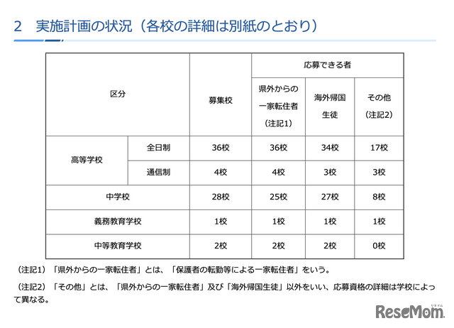 令和8年度第2学期（後期）受入れ 実施計画の状況