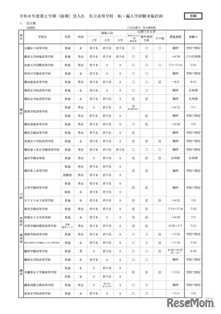 高等学校（全日制）