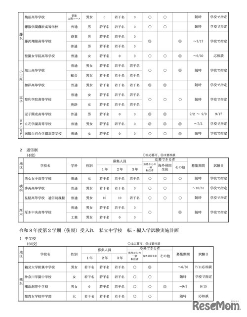 高等学校（全日制・通信制）、中学校