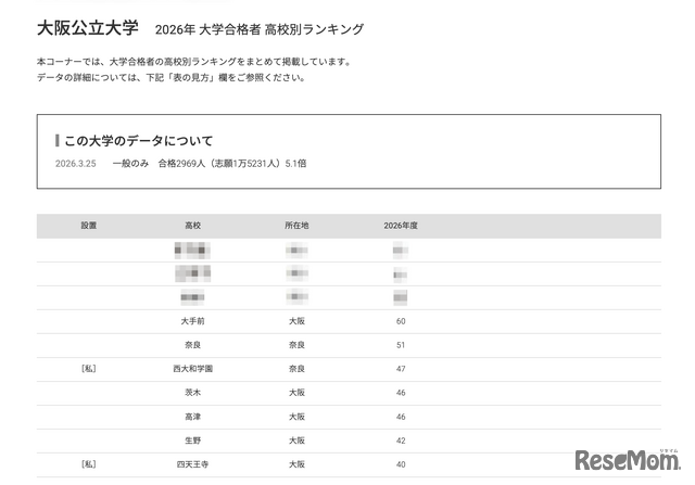 2026年 大学合格者 高校別ランキング「大阪公立大学」