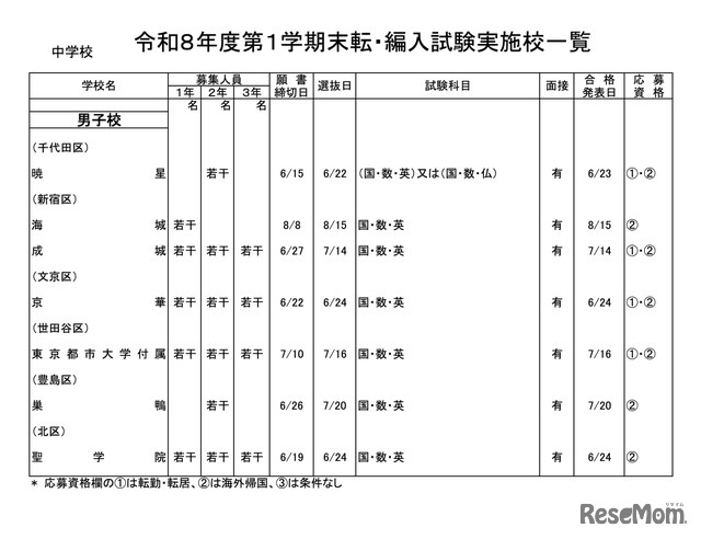 中学校・男子校