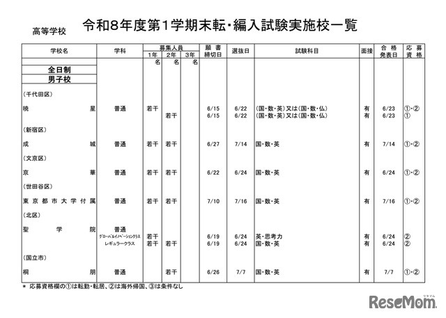 高等学校・男子校