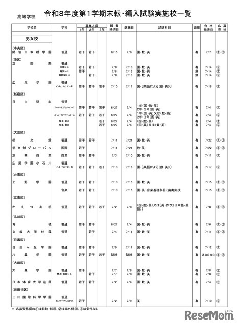高等学校・男女校