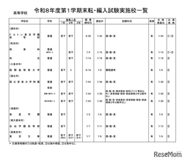 高等学校・男女校